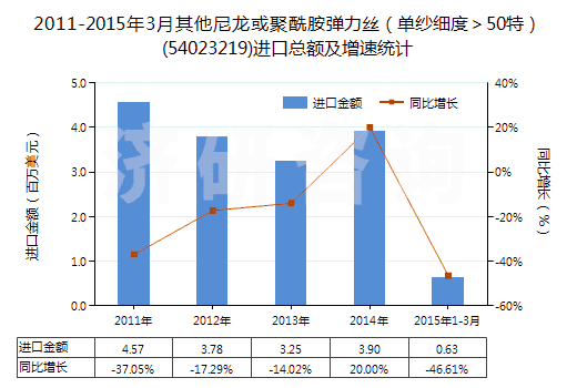 2011-2015年3月其他尼龍或聚酰胺彈力絲（單紗細(xì)度＞50特）(54023219)進(jìn)口總額及增速統(tǒng)計(jì)